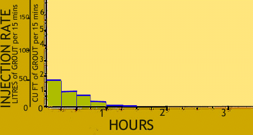 Plot of grout take